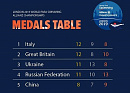 Российские спортсмены завоевали 11 золотых, 10 серебряных и 13 бронзовых медалей по итогу 4 дней чемпионата мира по плаванию МПК